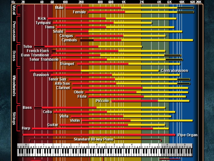 Instrument Frequency Chart